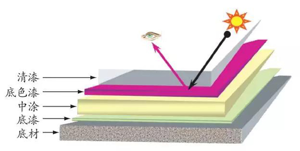 汽車修補漆的塗層（céng）體係